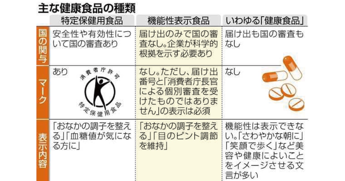 【 通販広告 】 機能性表示食品 を過去の 事件 とともに振り返る